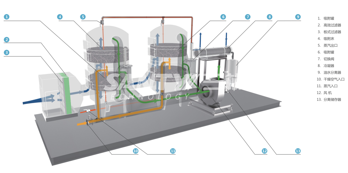 活性炭吸附-蒸汽脫附-冷凝回收系統(tǒng)2.jpg